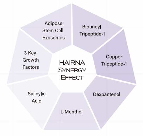 Hairna synergy effect
Adipose stem cell exosomes 3 key growth factors salicylic acid L-menthol dexpanthenol copper tripeptide-1 biotinoyl tripeptide-1